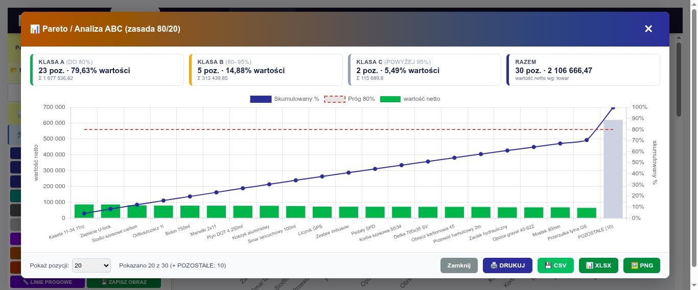 Okno „Pareto / Analiza ABC (zasada 80/20)”: klasa A to 23 pozycje dające 79,63% wartości, klasa B 5 pozycji, klasa C 2 pozycje; wykres słupkowy z linią skumulowanego procentu i progiem 80%.